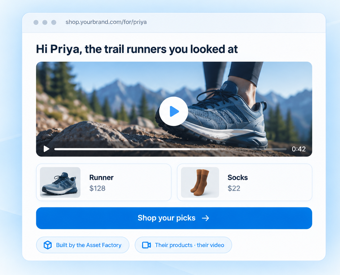 A 1:1 shopper page at shop.yourbrand.com/for/priya with a personal video, the runner and socks they looked at, and a Shop your picks button.