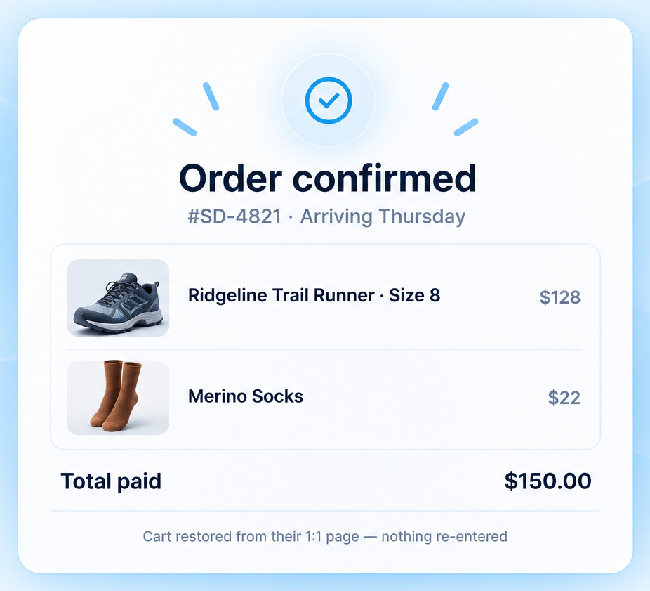 An order confirmation card reading Order confirmed, order SD-4821 arriving Thursday, with the Ridgeline Trail Runner size 8 at $128 and Merino Socks at $22, total paid $150.00, and a note that the cart was restored from their 1:1 page.